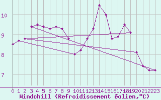 Courbe du refroidissement olien pour Dunkerque (59)