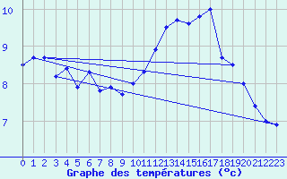 Courbe de tempratures pour Millau - Soulobres (12)