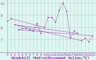 Courbe du refroidissement olien pour Cap Corse (2B)