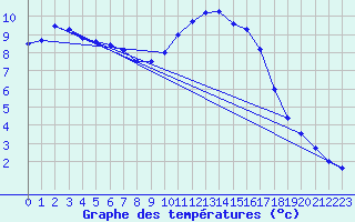 Courbe de tempratures pour Biache-Saint-Vaast (62)