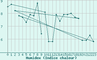 Courbe de l'humidex pour Mcon (71)