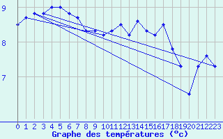 Courbe de tempratures pour Nyhamn