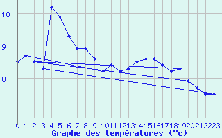 Courbe de tempratures pour Sherkin Island