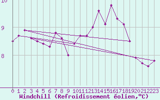 Courbe du refroidissement olien pour Aberdaron