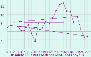 Courbe du refroidissement olien pour Le Touquet (62)