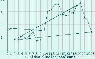 Courbe de l'humidex pour Aigrefeuille d'Aunis (17)