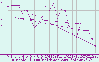 Courbe du refroidissement olien pour Altenrhein