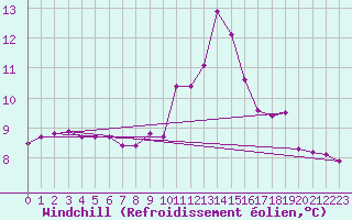 Courbe du refroidissement olien pour Dinard (35)