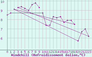 Courbe du refroidissement olien pour Lanvoc (29)