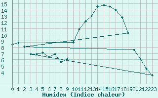Courbe de l'humidex pour Bziers Cap d'Agde (34)