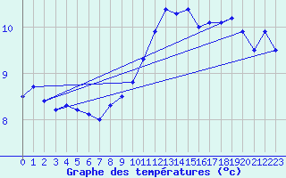 Courbe de tempratures pour Melle (Be)