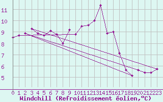 Courbe du refroidissement olien pour Cabo Vilan