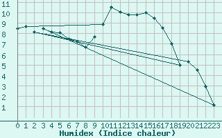 Courbe de l'humidex pour Mont-Aigoual (30)