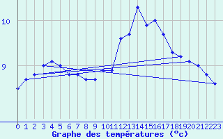 Courbe de tempratures pour Wy-Dit-Joli-Village (95)