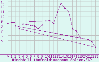 Courbe du refroidissement olien pour Llanes