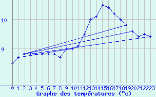 Courbe de tempratures pour Bourget-en-Huile (73)