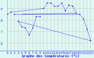 Courbe de tempratures pour Lingen