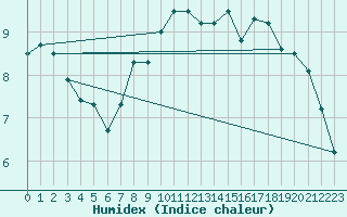 Courbe de l'humidex pour Lingen