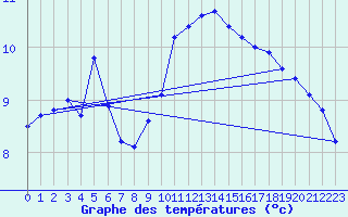 Courbe de tempratures pour Beitem (Be)