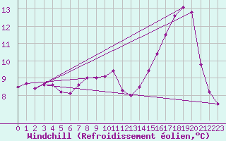 Courbe du refroidissement olien pour Olpenitz