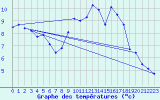 Courbe de tempratures pour Shap