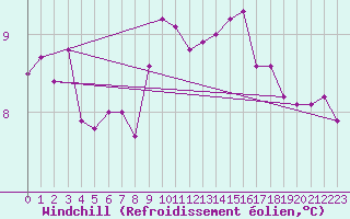 Courbe du refroidissement olien pour Pully-Lausanne (Sw)