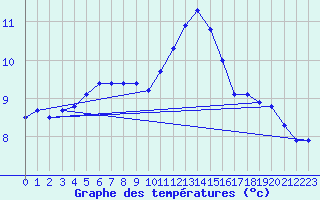 Courbe de tempratures pour Charleville-Mzires (08)