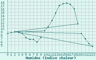 Courbe de l'humidex pour Montlimar (26)