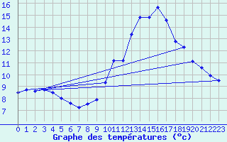 Courbe de tempratures pour Avord (18)