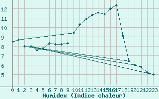Courbe de l'humidex pour Lyon - Bron (69)