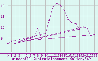 Courbe du refroidissement olien pour Santa Maria, Val Mestair