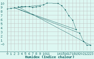 Courbe de l'humidex pour Christnach (Lu)