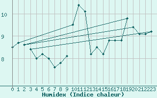 Courbe de l'humidex pour Osborne Head