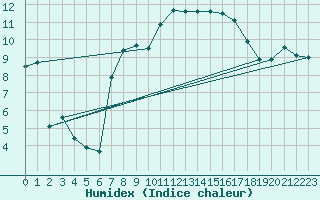 Courbe de l'humidex pour Beaumont du Ventoux (Mont Serein - Accueil) (84)