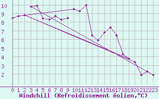 Courbe du refroidissement olien pour Zamora