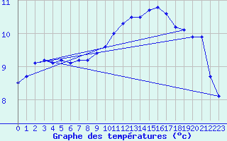 Courbe de tempratures pour Tarbes (65)