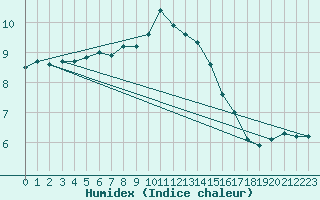 Courbe de l'humidex pour Eskdalemuir