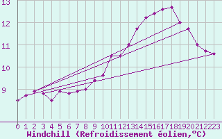 Courbe du refroidissement olien pour Pointe de Chassiron (17)