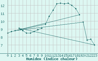 Courbe de l'humidex pour Orlans (45)