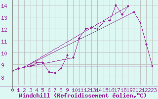 Courbe du refroidissement olien pour La Meyze (87)