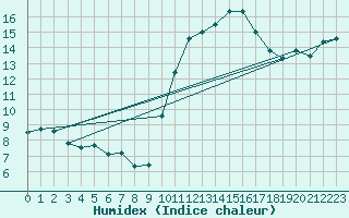 Courbe de l'humidex pour Nonaville (16)