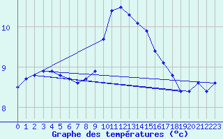 Courbe de tempratures pour Grasque (13)