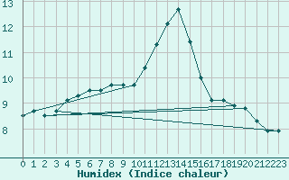 Courbe de l'humidex pour Charleville-Mzires (08)