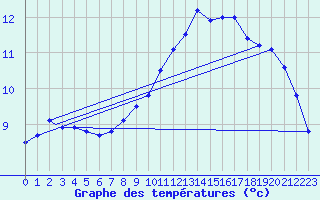 Courbe de tempratures pour Brize Norton