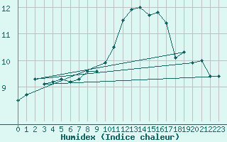 Courbe de l'humidex pour Valleroy (54)