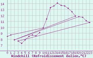 Courbe du refroidissement olien pour Lagny-sur-Marne (77)