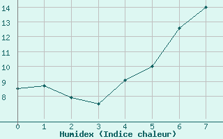 Courbe de l'humidex pour Amerang-Pfaffing