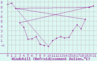Courbe du refroidissement olien pour Island Falls (Aut)