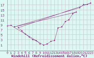 Courbe du refroidissement olien pour Billings, Billings Logan International Airport