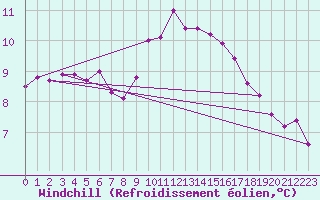 Courbe du refroidissement olien pour Saint-Brieuc (22)